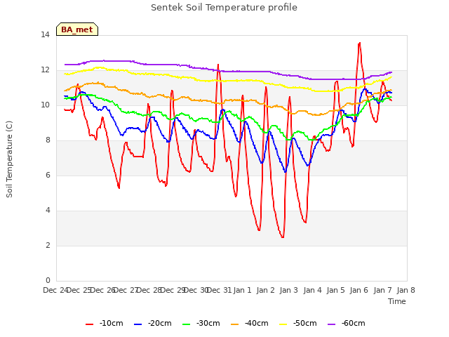 plot of Sentek Soil Temperature profile