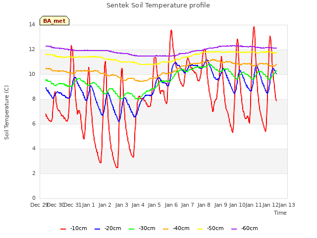 plot of Sentek Soil Temperature profile