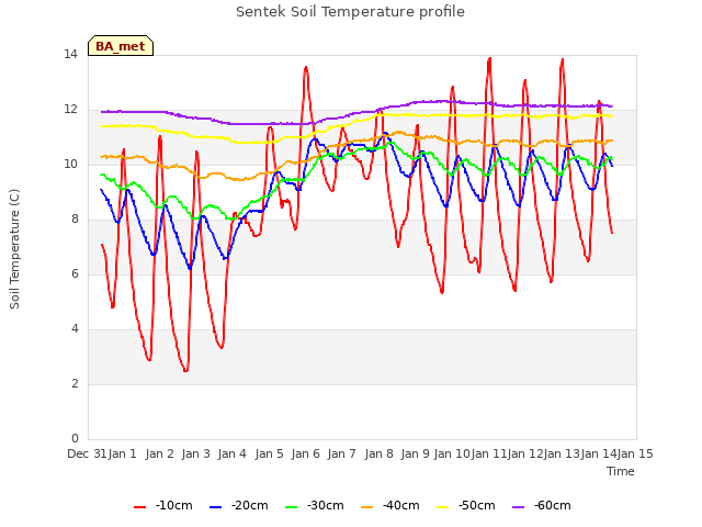 plot of Sentek Soil Temperature profile