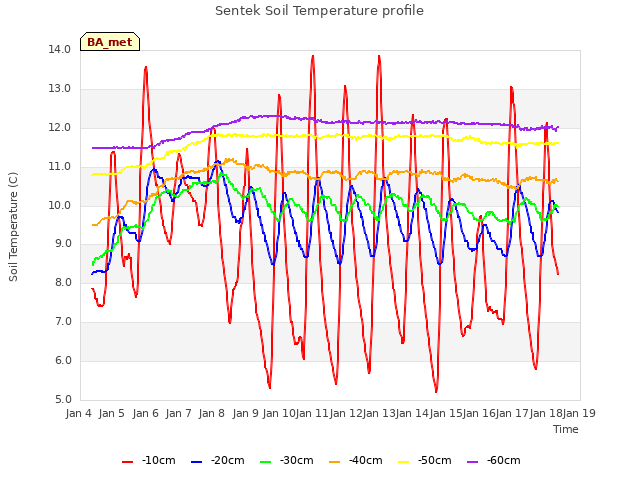 plot of Sentek Soil Temperature profile