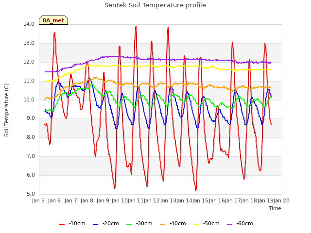 plot of Sentek Soil Temperature profile