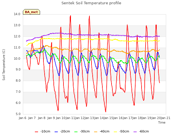 plot of Sentek Soil Temperature profile