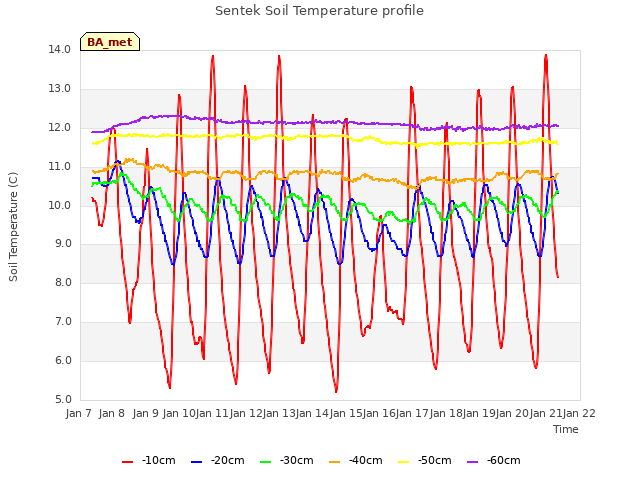 plot of Sentek Soil Temperature profile