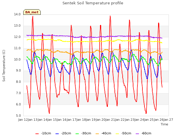 plot of Sentek Soil Temperature profile