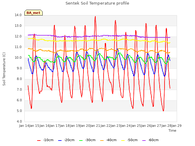 plot of Sentek Soil Temperature profile