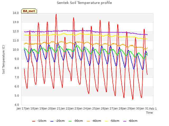plot of Sentek Soil Temperature profile
