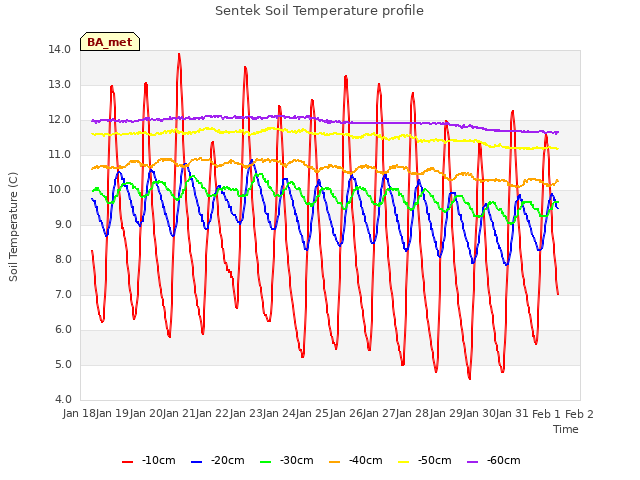 plot of Sentek Soil Temperature profile