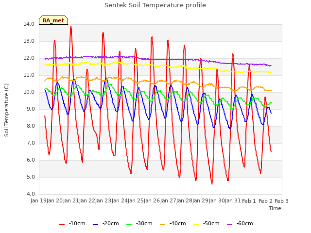 plot of Sentek Soil Temperature profile