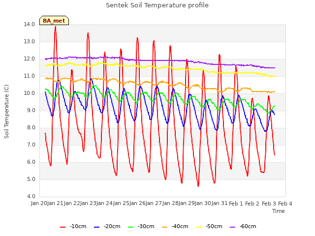 plot of Sentek Soil Temperature profile