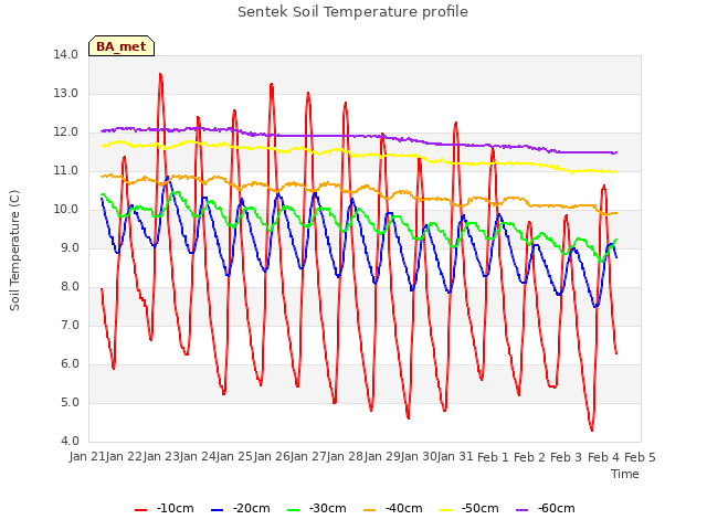 plot of Sentek Soil Temperature profile