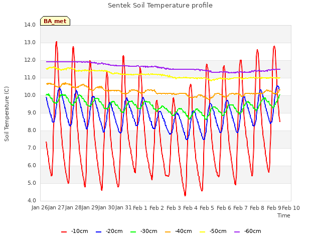 plot of Sentek Soil Temperature profile