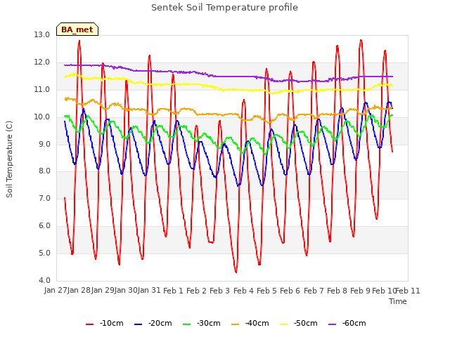 plot of Sentek Soil Temperature profile