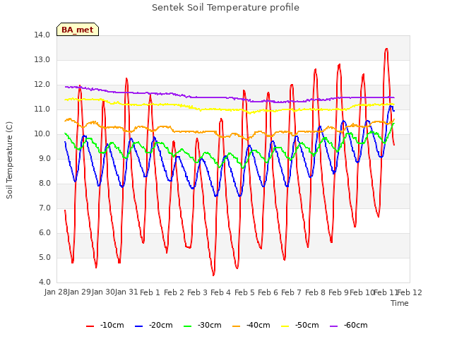 plot of Sentek Soil Temperature profile