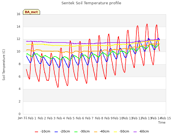 plot of Sentek Soil Temperature profile
