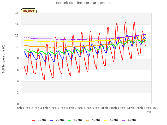 plot of Sentek Soil Temperature profile