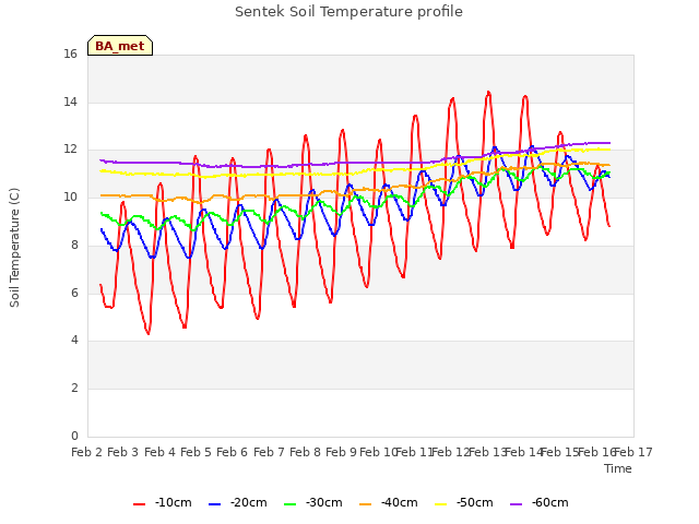 plot of Sentek Soil Temperature profile