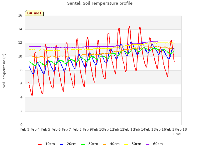 plot of Sentek Soil Temperature profile