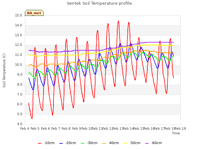 plot of Sentek Soil Temperature profile