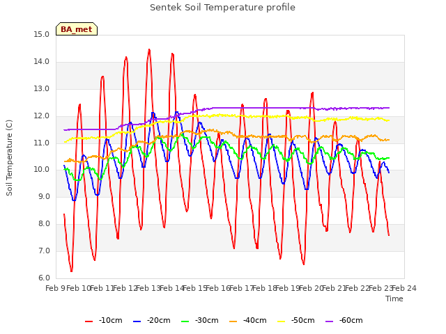 plot of Sentek Soil Temperature profile