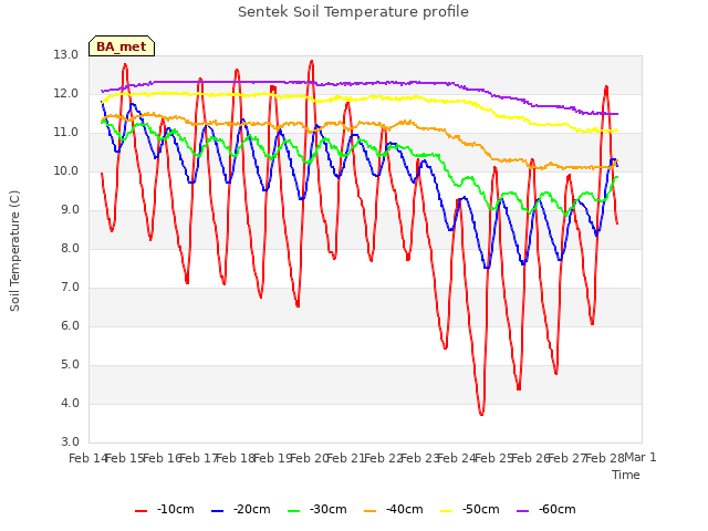 plot of Sentek Soil Temperature profile