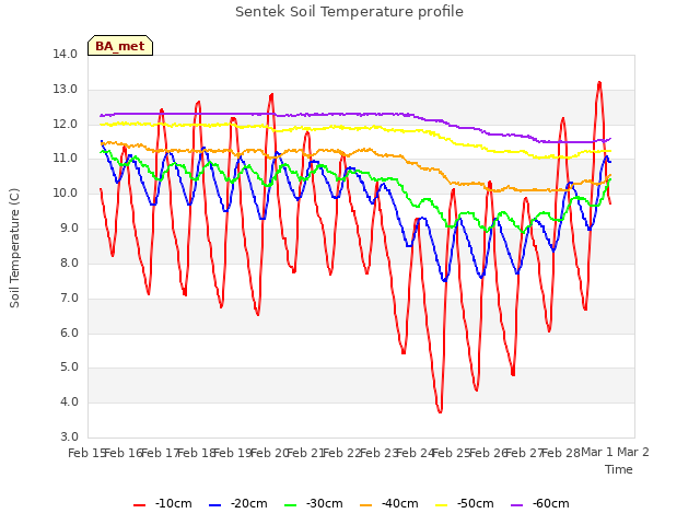 plot of Sentek Soil Temperature profile