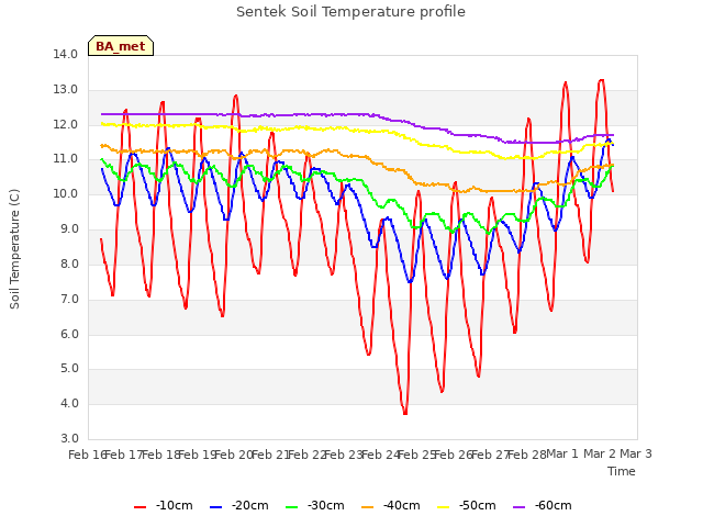 plot of Sentek Soil Temperature profile