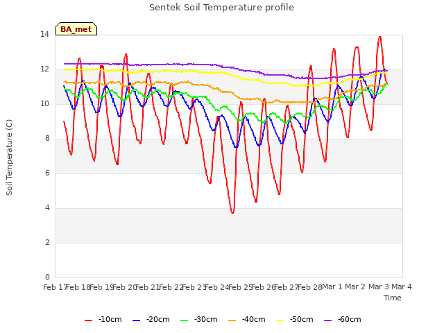 plot of Sentek Soil Temperature profile