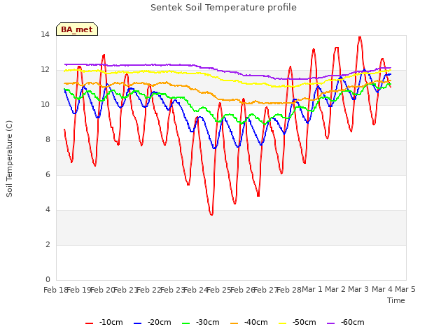 plot of Sentek Soil Temperature profile