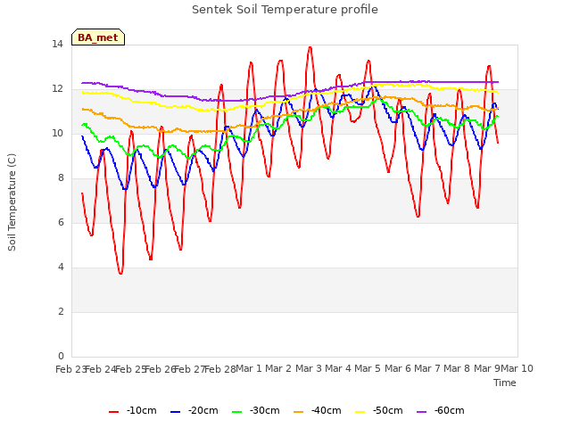 plot of Sentek Soil Temperature profile