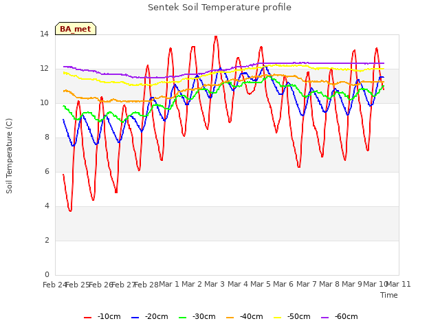 plot of Sentek Soil Temperature profile