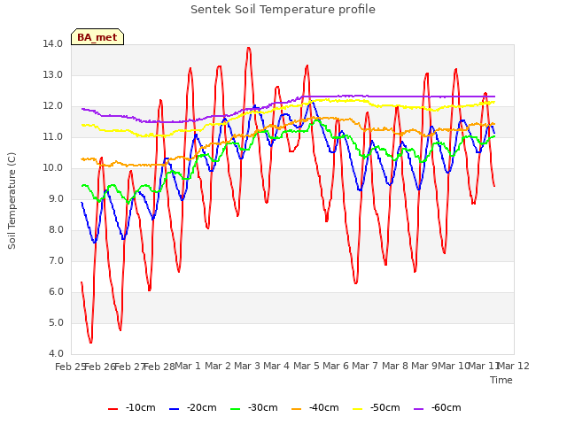 plot of Sentek Soil Temperature profile