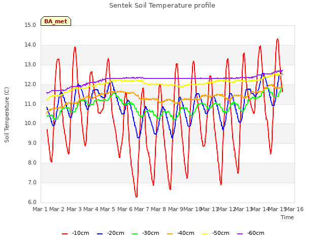 plot of Sentek Soil Temperature profile