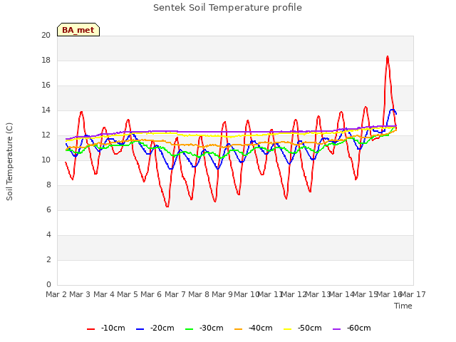 plot of Sentek Soil Temperature profile