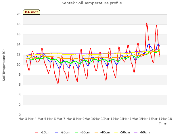 plot of Sentek Soil Temperature profile