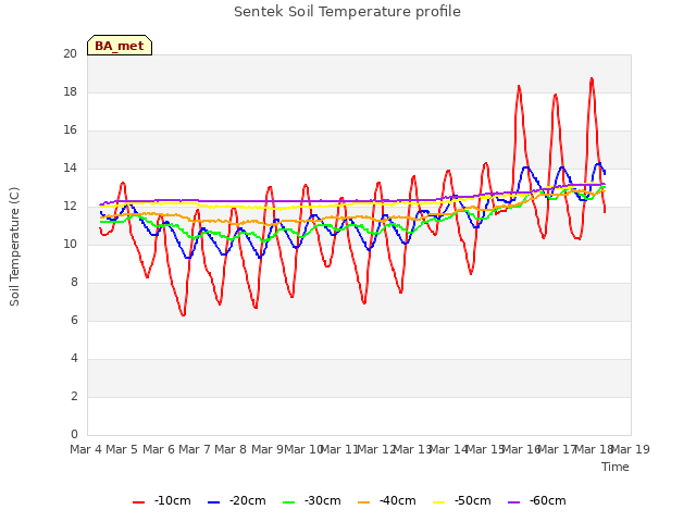 plot of Sentek Soil Temperature profile