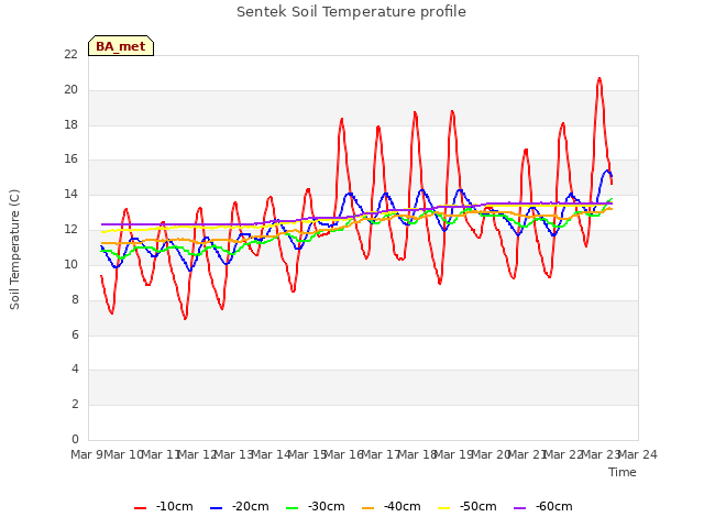 plot of Sentek Soil Temperature profile