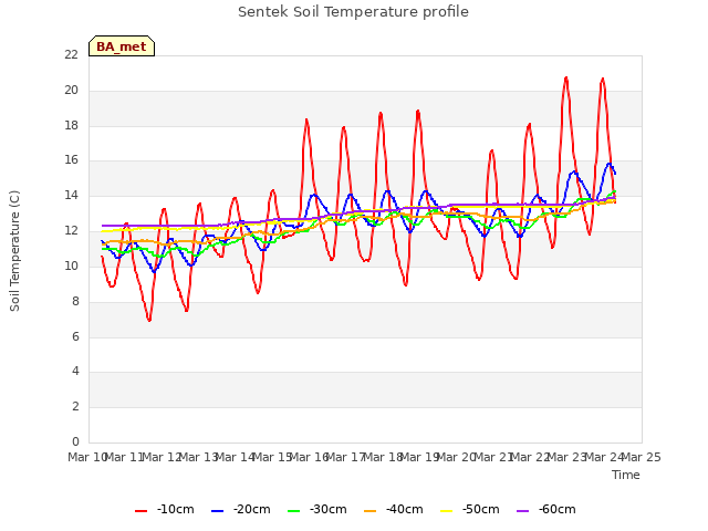 plot of Sentek Soil Temperature profile