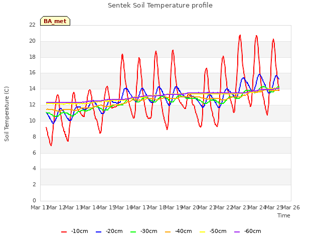 plot of Sentek Soil Temperature profile