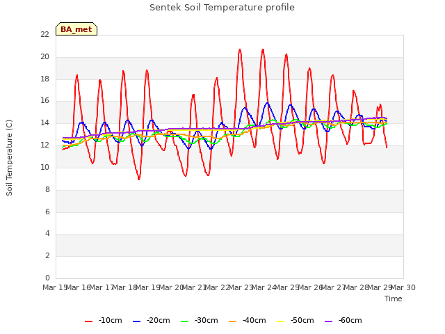 plot of Sentek Soil Temperature profile