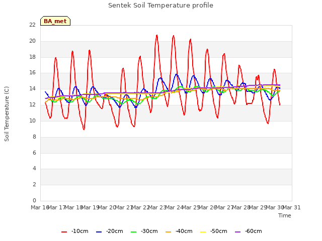 plot of Sentek Soil Temperature profile