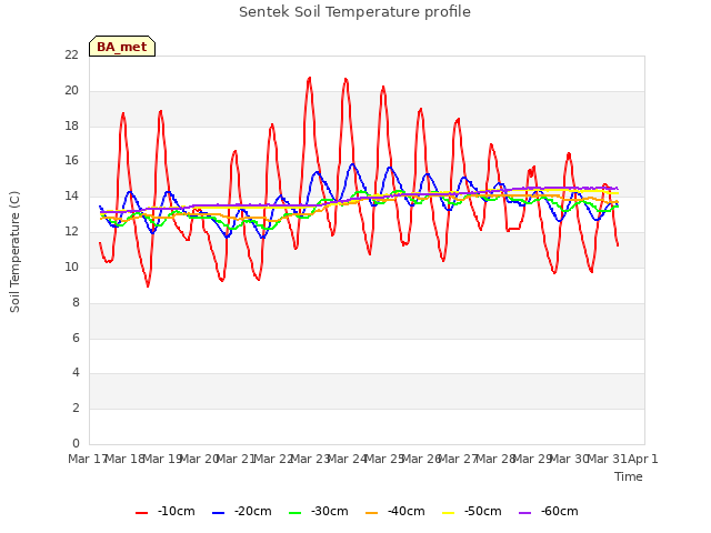 plot of Sentek Soil Temperature profile