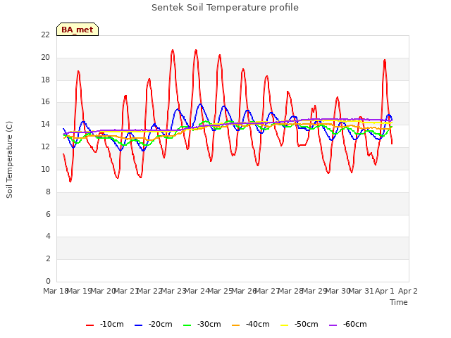 plot of Sentek Soil Temperature profile