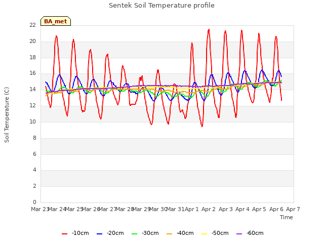 plot of Sentek Soil Temperature profile