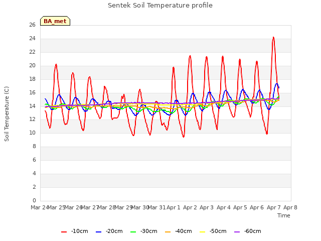 plot of Sentek Soil Temperature profile