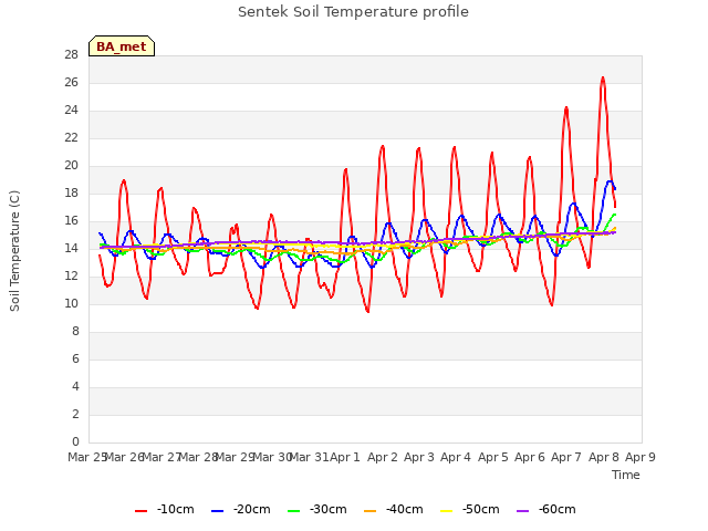 plot of Sentek Soil Temperature profile