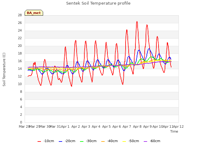 plot of Sentek Soil Temperature profile