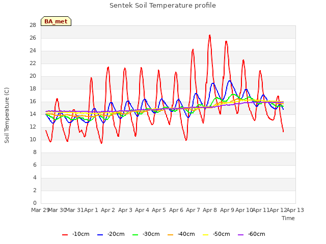 plot of Sentek Soil Temperature profile