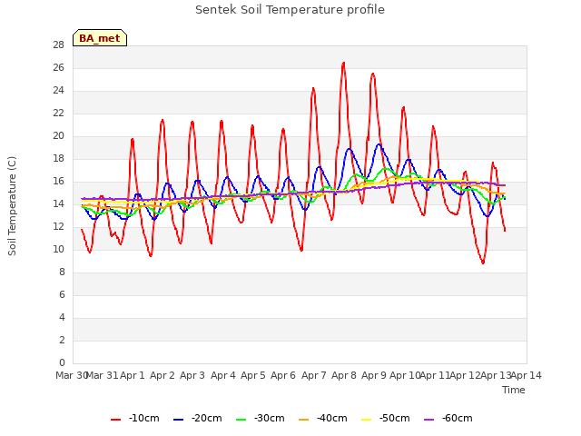 plot of Sentek Soil Temperature profile