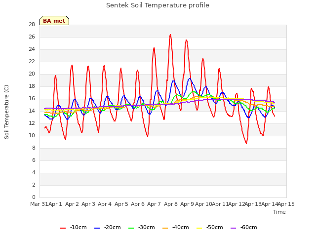 plot of Sentek Soil Temperature profile