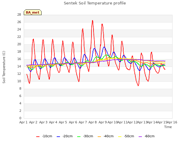 plot of Sentek Soil Temperature profile